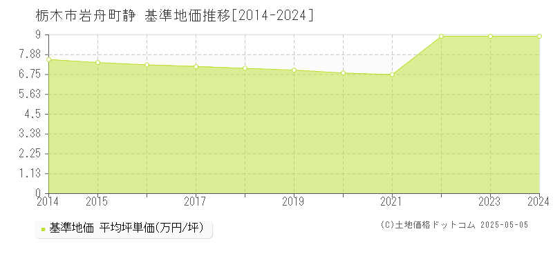 岩舟町静(栃木市)の基準地価推移グラフ(坪単価)[2014-2024年]