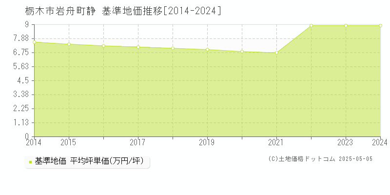 栃木市岩舟町静の基準地価推移グラフ 