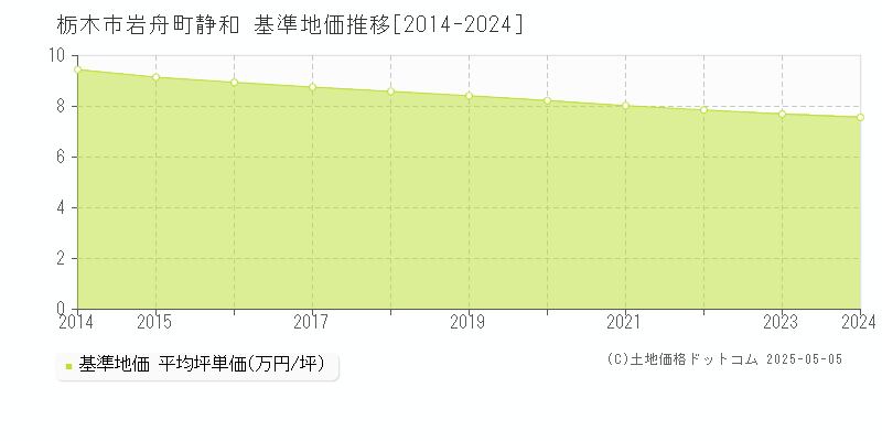 岩舟町静和(栃木市)の基準地価推移グラフ(坪単価)[2014-2024年]