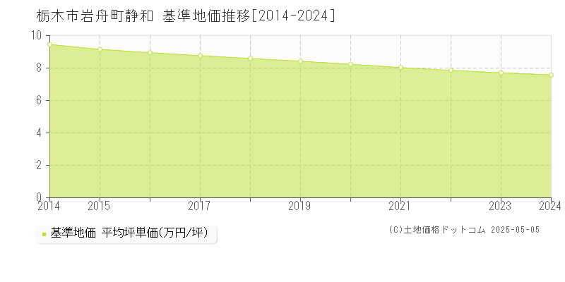 栃木市岩舟町静和の基準地価推移グラフ 