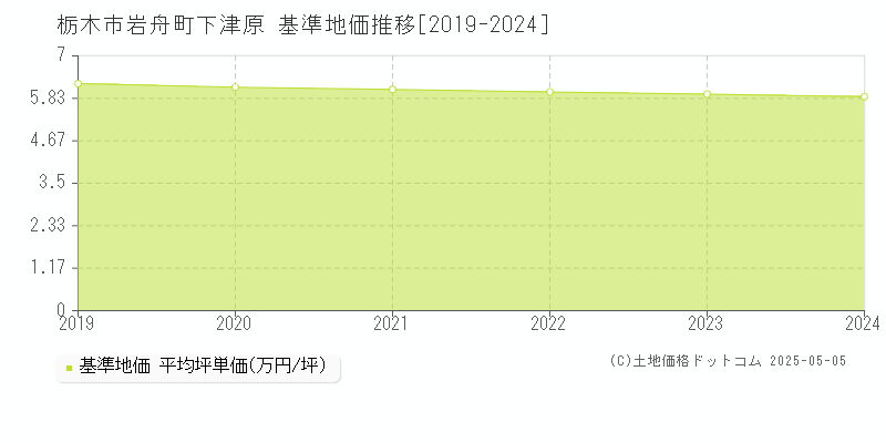 岩舟町下津原(栃木市)の基準地価推移グラフ(坪単価)[2019-2024年]