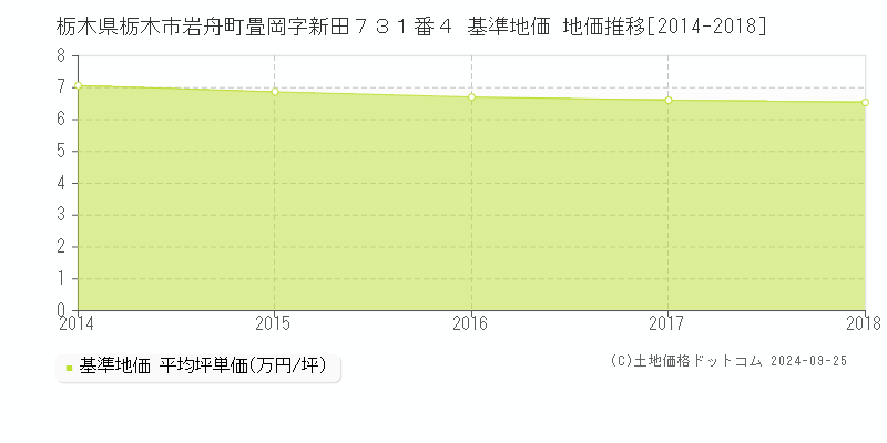 栃木県栃木市岩舟町畳岡字新田７３１番４ 基準地価 地価推移[2014-2018]