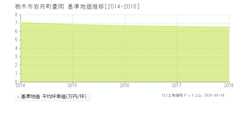 岩舟町畳岡(栃木市)の基準地価推移グラフ(坪単価)[2014-2018年]