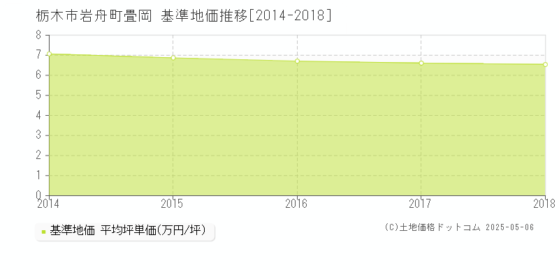 栃木市岩舟町畳岡の基準地価推移グラフ 