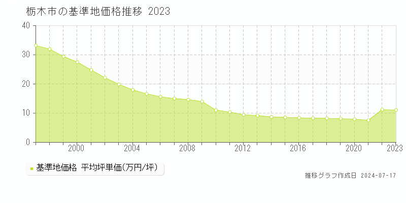 栃木市全域の基準地価推移グラフ 