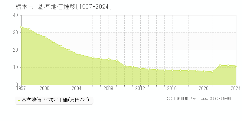 栃木市(栃木県)の基準地価推移グラフ(坪単価)[1997-2024年]