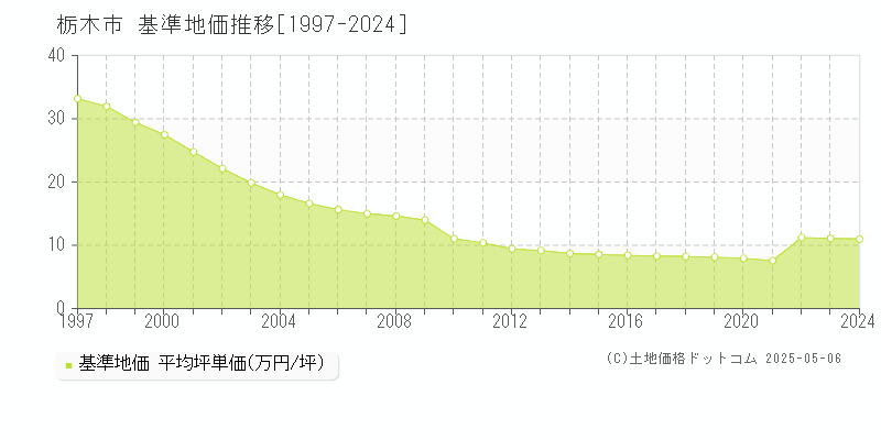 栃木市全域の基準地価推移グラフ 