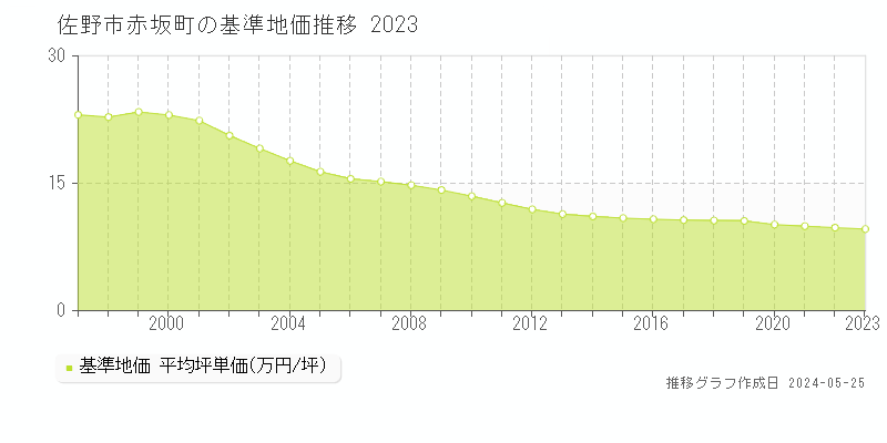 佐野市赤坂町の基準地価推移グラフ 