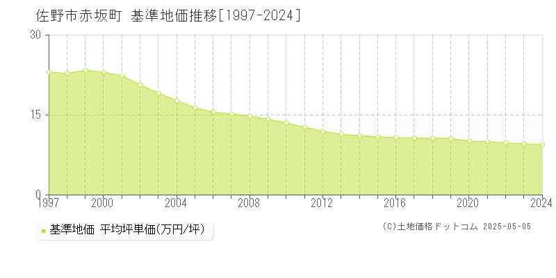 赤坂町(佐野市)の基準地価推移グラフ(坪単価)[1997-2024年]