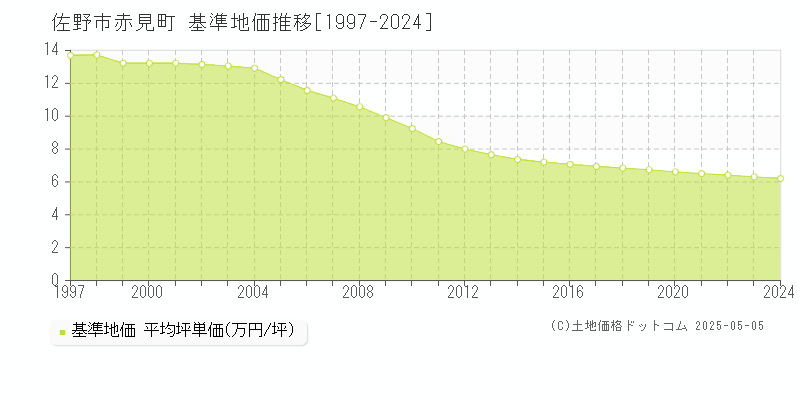 赤見町(佐野市)の基準地価推移グラフ(坪単価)[1997-2024年]