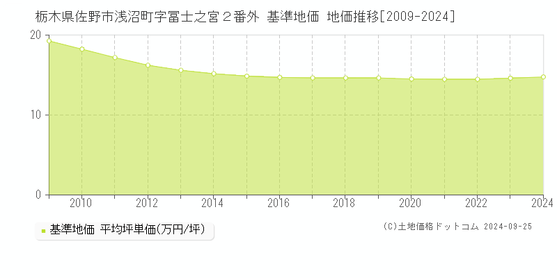 栃木県佐野市浅沼町字冨士之宮２番外 基準地価 地価推移[2009-2024]