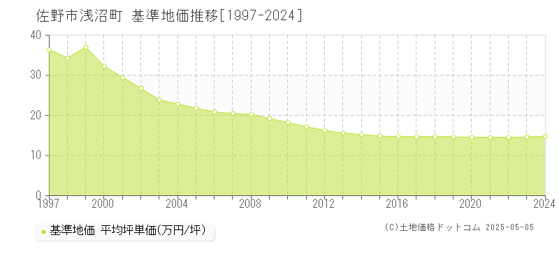 浅沼町(佐野市)の基準地価推移グラフ(坪単価)[1997-2024年]