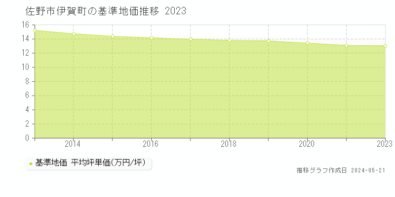 佐野市伊賀町の基準地価推移グラフ 