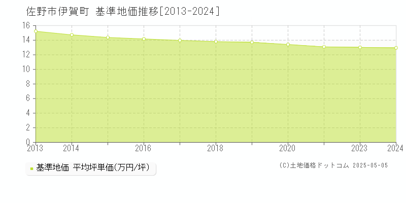 伊賀町(佐野市)の基準地価推移グラフ(坪単価)[2013-2024年]