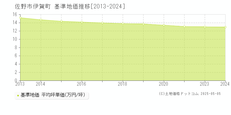 佐野市伊賀町の基準地価推移グラフ 