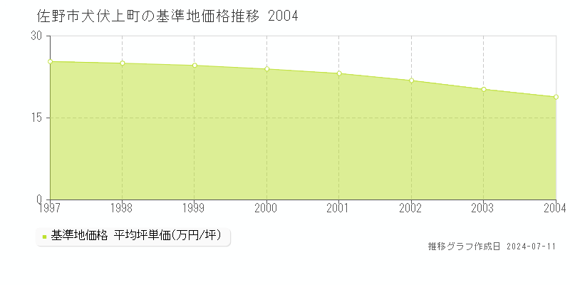 佐野市犬伏上町の基準地価推移グラフ 