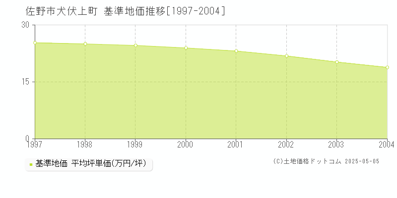 犬伏上町(佐野市)の基準地価推移グラフ(坪単価)[1997-2004年]