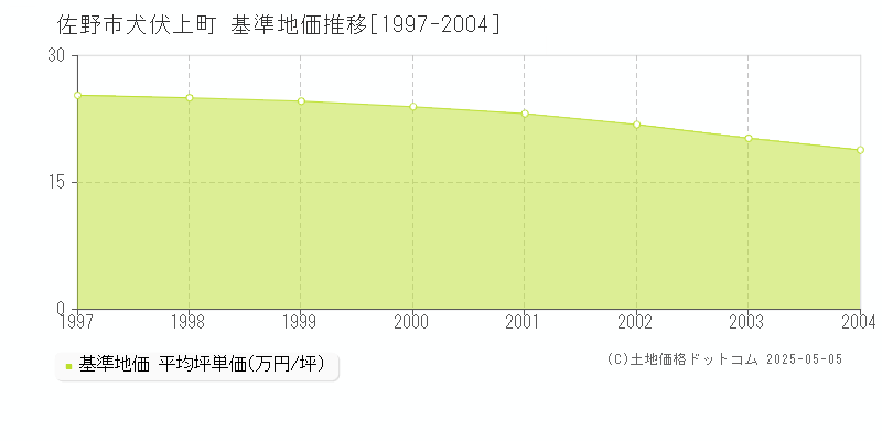 佐野市犬伏上町の基準地価推移グラフ 