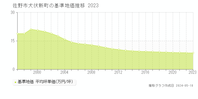 佐野市犬伏新町の基準地価推移グラフ 