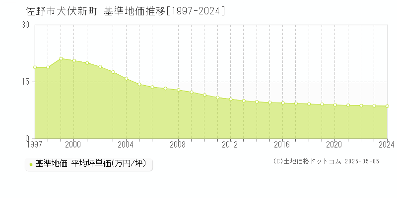 犬伏新町(佐野市)の基準地価推移グラフ(坪単価)[1997-2024年]