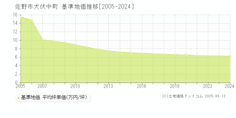 犬伏中町(佐野市)の基準地価推移グラフ(坪単価)[2005-2024年]