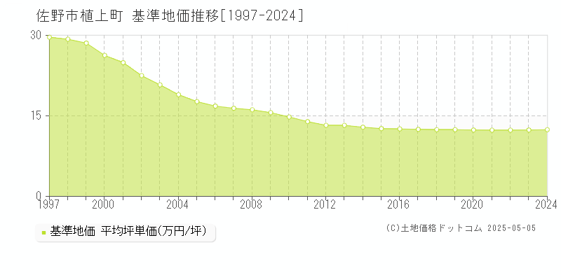 植上町(佐野市)の基準地価推移グラフ(坪単価)[1997-2024年]
