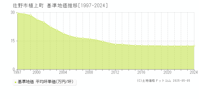 佐野市植上町の基準地価推移グラフ 