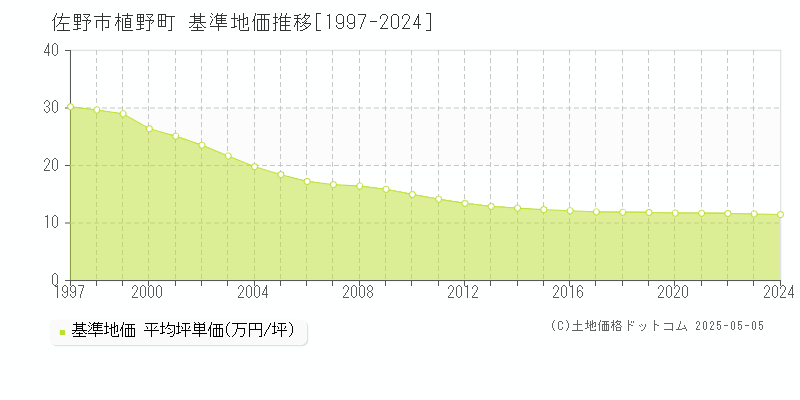 佐野市植野町の基準地価推移グラフ 