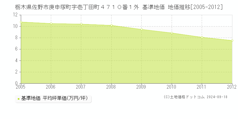 栃木県佐野市庚申塚町字壱丁田町４７１０番１外 基準地価 地価推移[2005-2012]