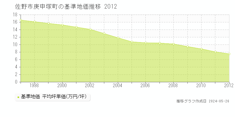 佐野市庚申塚町の基準地価推移グラフ 