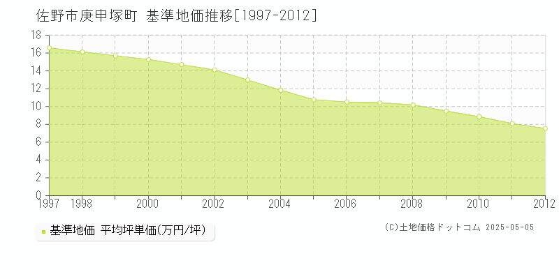 庚申塚町(佐野市)の基準地価推移グラフ(坪単価)[1997-2012年]