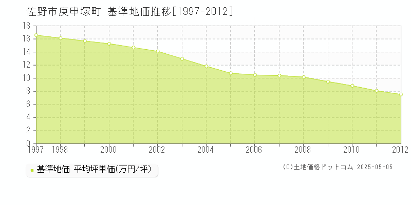 佐野市庚申塚町の基準地価推移グラフ 