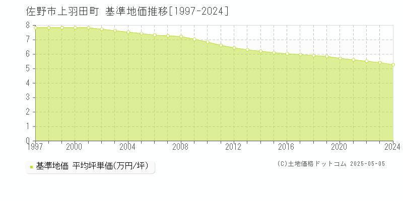 上羽田町(佐野市)の基準地価推移グラフ(坪単価)[1997-2024年]