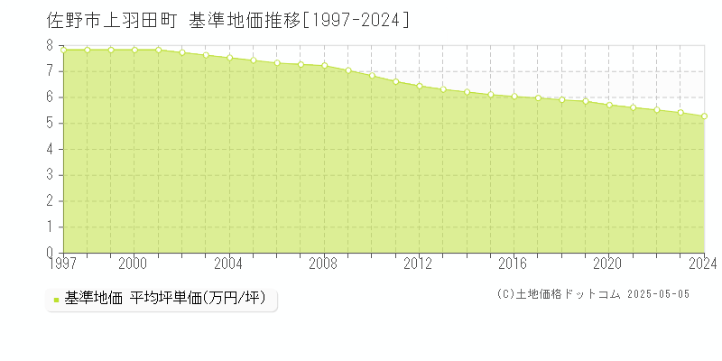 佐野市上羽田町の基準地価推移グラフ 