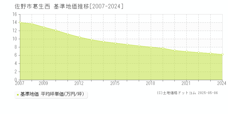 葛生西(佐野市)の基準地価推移グラフ(坪単価)[2007-2024年]
