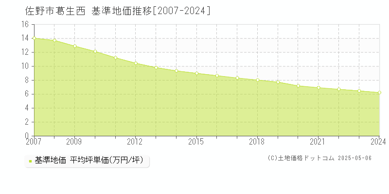 佐野市葛生西の基準地価推移グラフ 