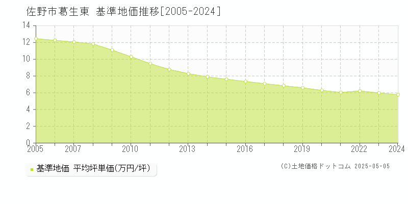 葛生東(佐野市)の基準地価推移グラフ(坪単価)[2005-2024年]