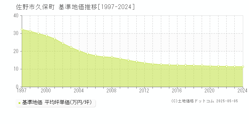久保町(佐野市)の基準地価推移グラフ(坪単価)[1997-2024年]