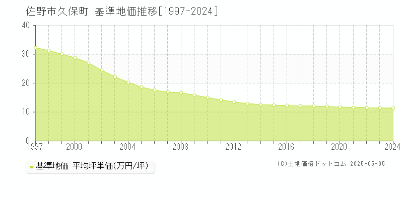 佐野市久保町の基準地価推移グラフ 