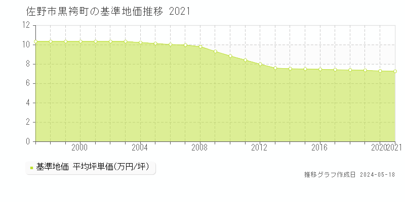 佐野市黒袴町の基準地価推移グラフ 