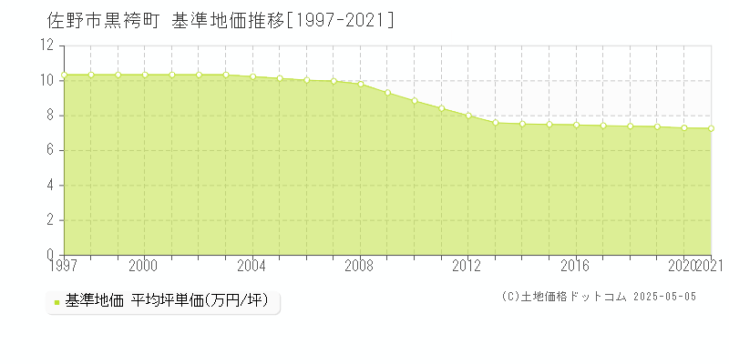 黒袴町(佐野市)の基準地価推移グラフ(坪単価)[1997-2021年]