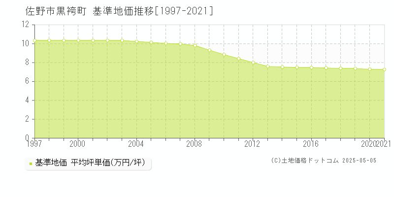 佐野市黒袴町の基準地価推移グラフ 