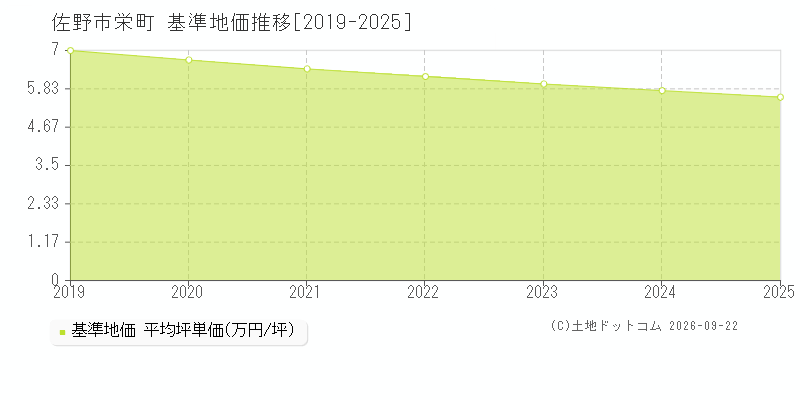 佐野市栄町の基準地価推移グラフ(坪単価)[2019-2025年]