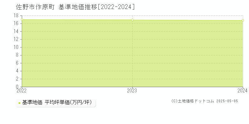 佐野市作原町の基準地価推移グラフ 