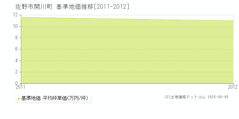 関川町(佐野市)の基準地価推移グラフ(坪単価)[2011-2012年]