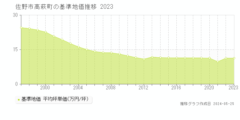 佐野市高萩町の基準地価推移グラフ 