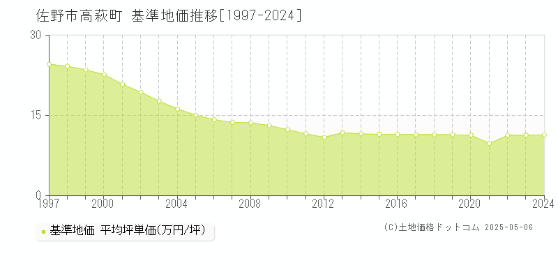 高萩町(佐野市)の基準地価推移グラフ(坪単価)[1997-2024年]