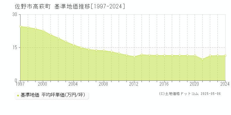 佐野市高萩町の基準地価推移グラフ 