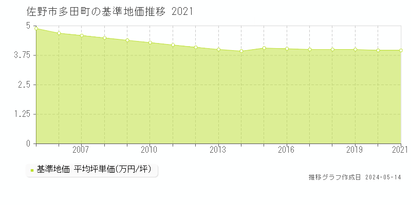 佐野市多田町の基準地価推移グラフ 