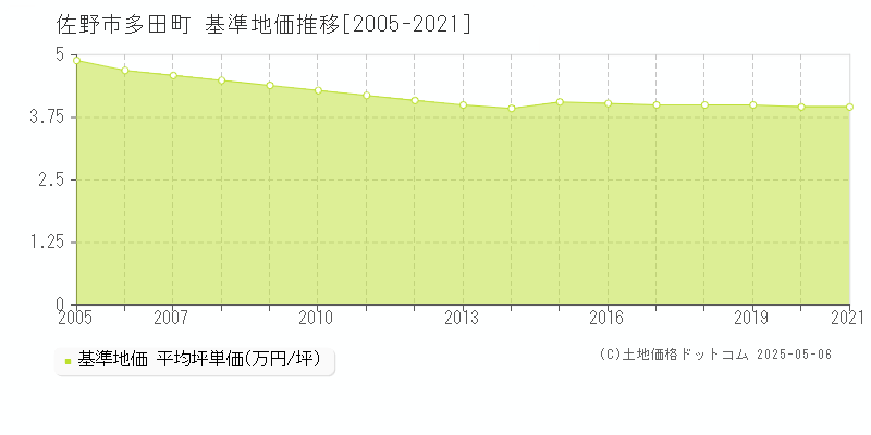 多田町(佐野市)の基準地価推移グラフ(坪単価)[2005-2021年]